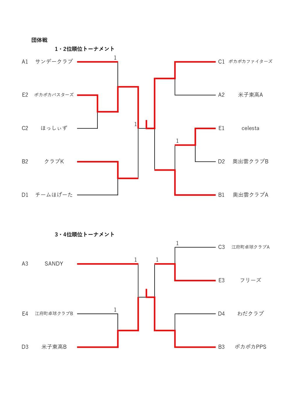 大会結果