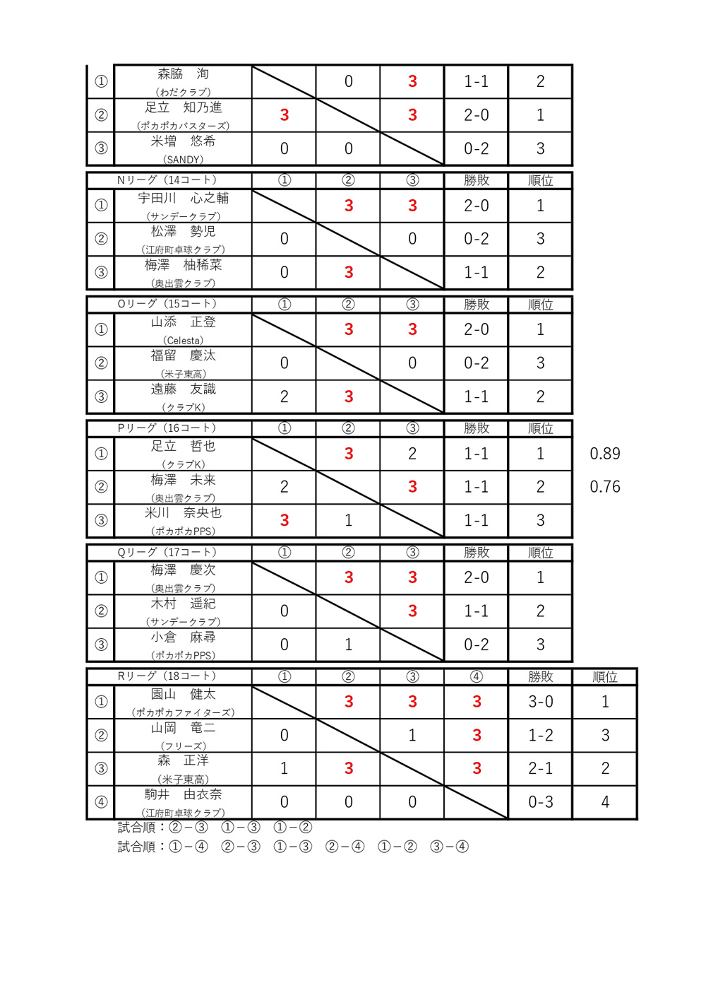 大会結果