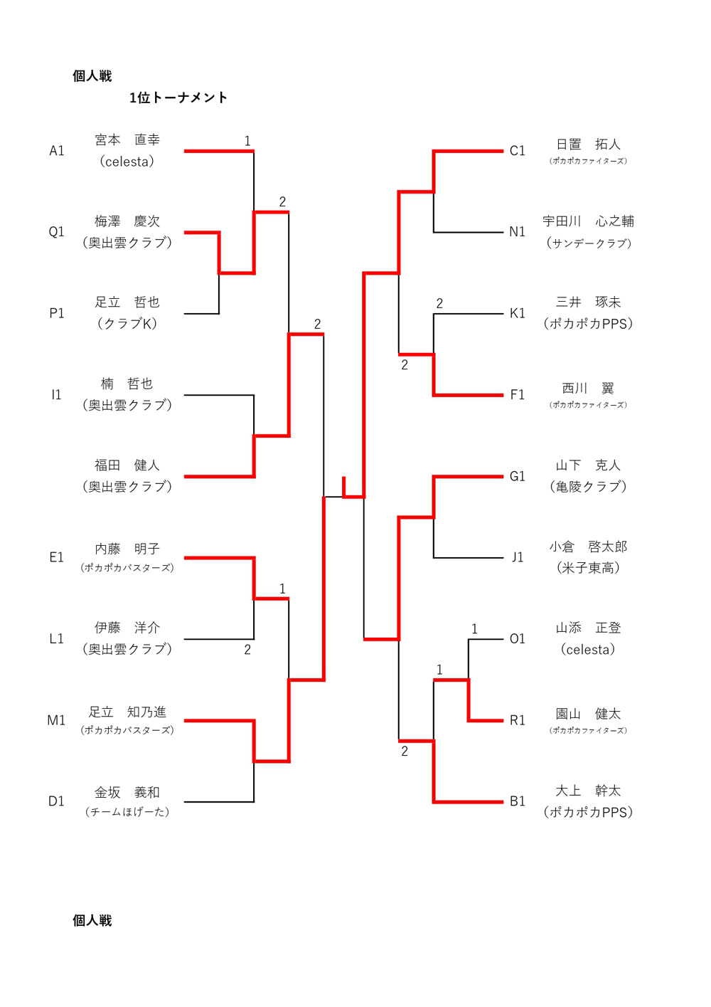 大会結果