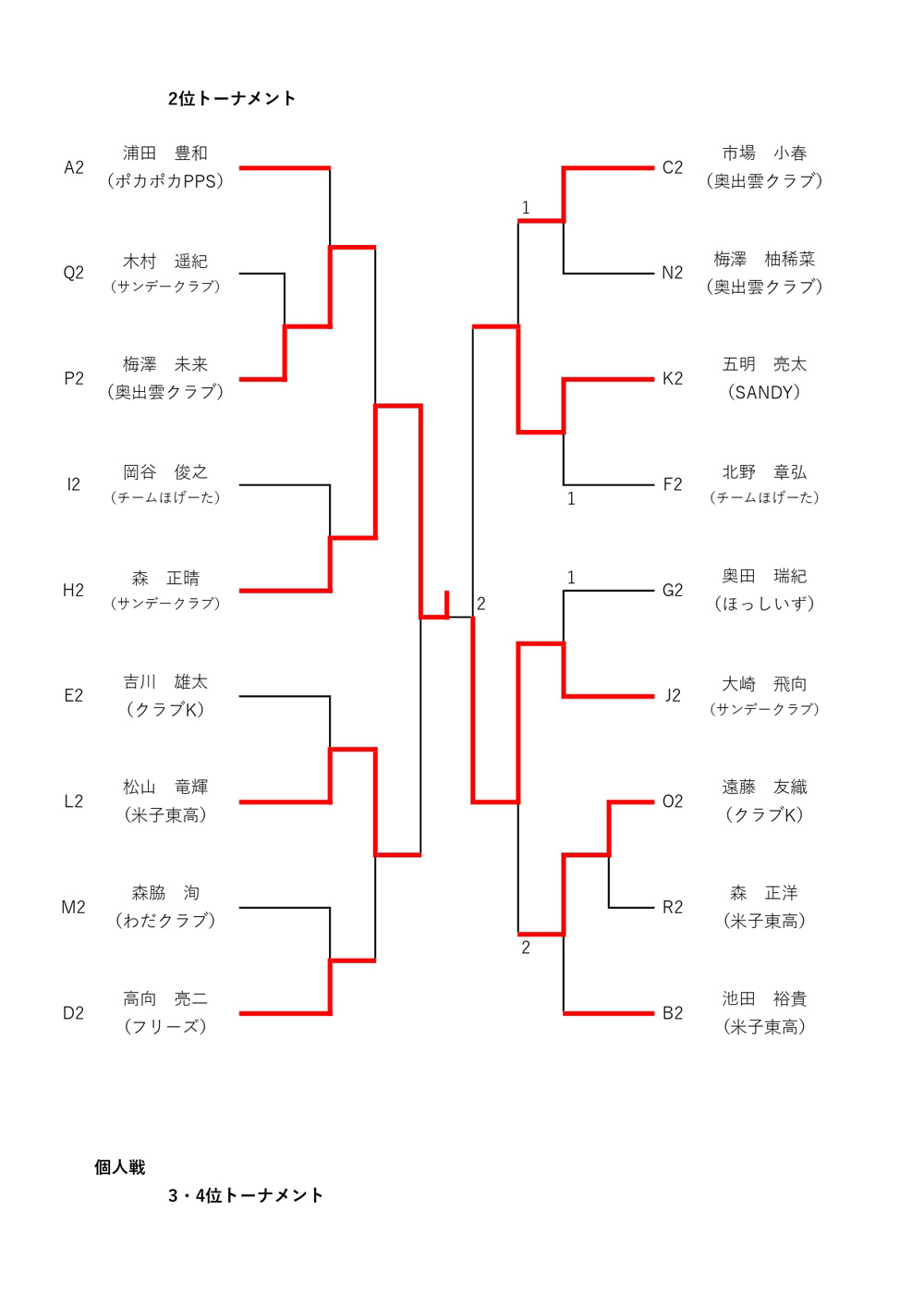 大会結果