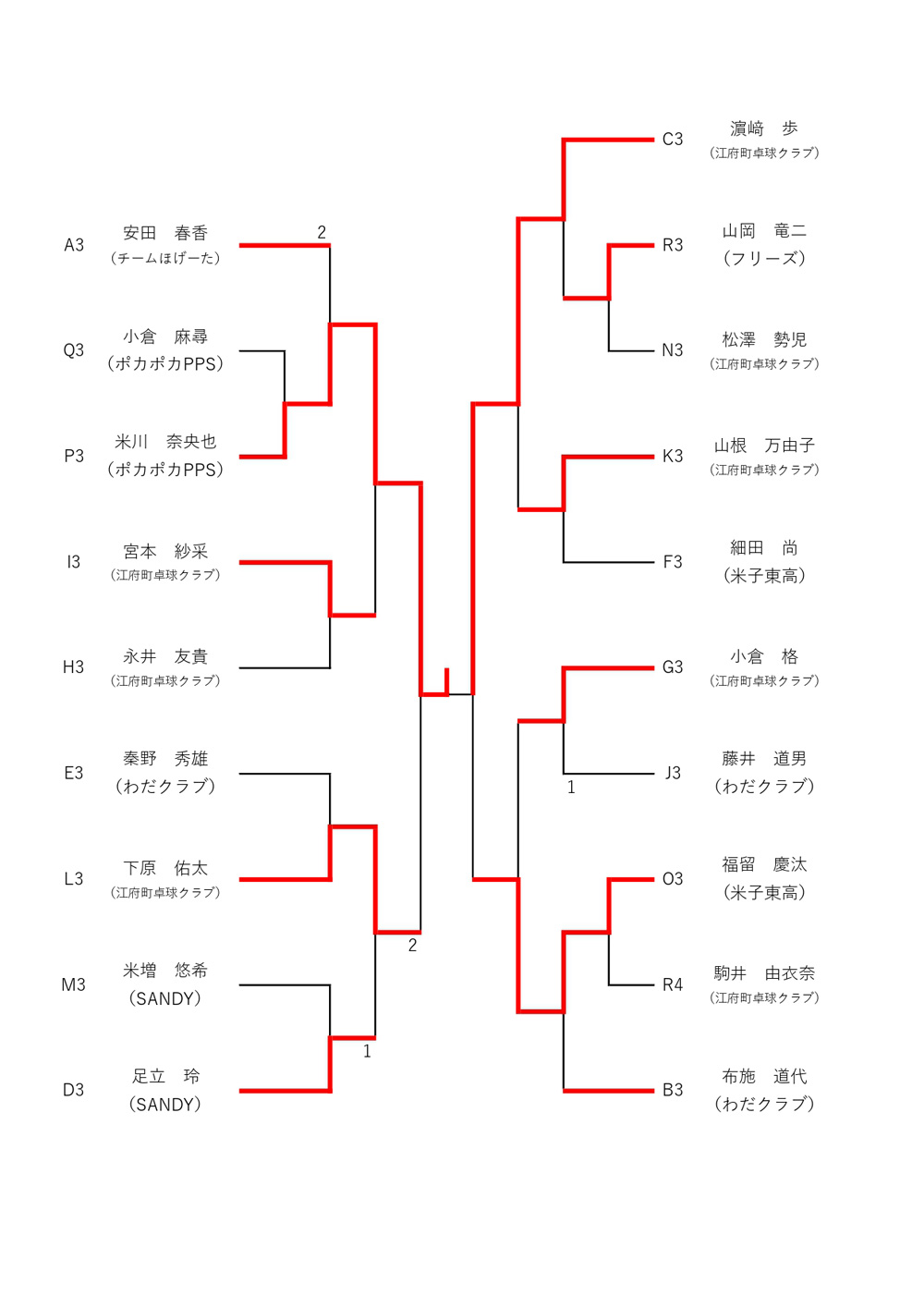 大会結果